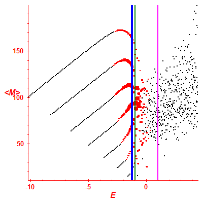 Peres lattice <M>